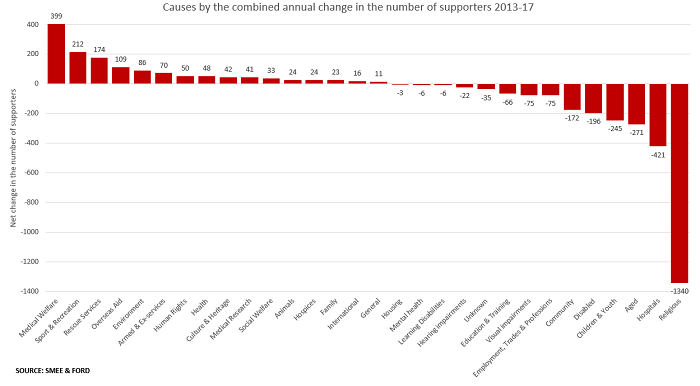 More Legators Now Leave Gifts In Wills To Overseas Aid And The